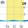 Double Creek tide chart for Thursday, July 10, 2025