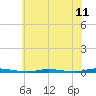 Double Creek tide chart for Friday, July 11, 2025