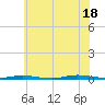 Double Creek tide chart for Friday, July 18, 2025