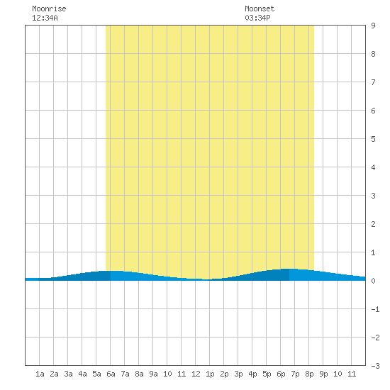Double Creek tide chart for Saturday, July 19, 2025