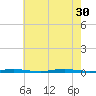 Double Creek tide chart for Wednesday, July 30, 2025