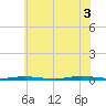 Double Creek tide chart for Thursday, July 3, 2025