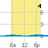 Double Creek tide chart for Friday, July 4, 2025