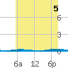 Double Creek tide chart for Saturday, July 5, 2025