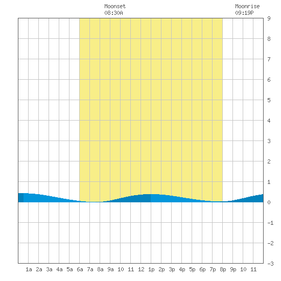 Double Creek tide chart for Monday, August 11, 2025
