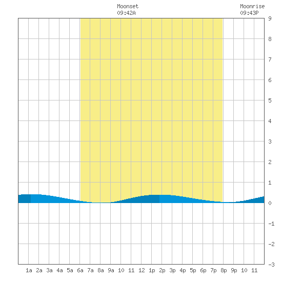 Double Creek tide chart for Tuesday, August 12, 2025
