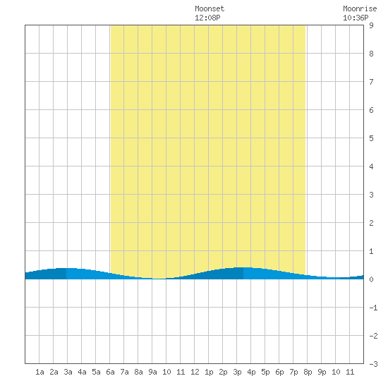 Double Creek tide chart for Thursday, August 14, 2025