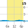Double Creek tide chart for Friday, August 15, 2025