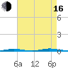 Double Creek tide chart for Saturday, August 16, 2025