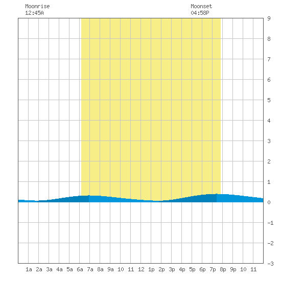 Double Creek tide chart for Monday, August 18, 2025