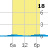 Double Creek tide chart for Monday, August 18, 2025