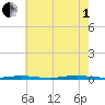 Double Creek tide chart for Friday, August 1, 2025