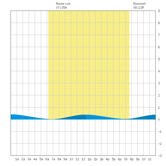 Double Creek tide chart for Sunday, August 24, 2025