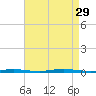 Double Creek tide chart for Friday, August 29, 2025