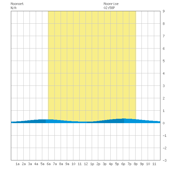 Double Creek tide chart for Saturday, August 2, 2025