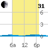 Double Creek tide chart for Sunday, August 31, 2025