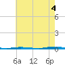 Double Creek tide chart for Monday, August 4, 2025