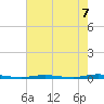 Double Creek tide chart for Thursday, August 7, 2025