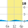 Double Creek tide chart for Wednesday, September 10, 2025