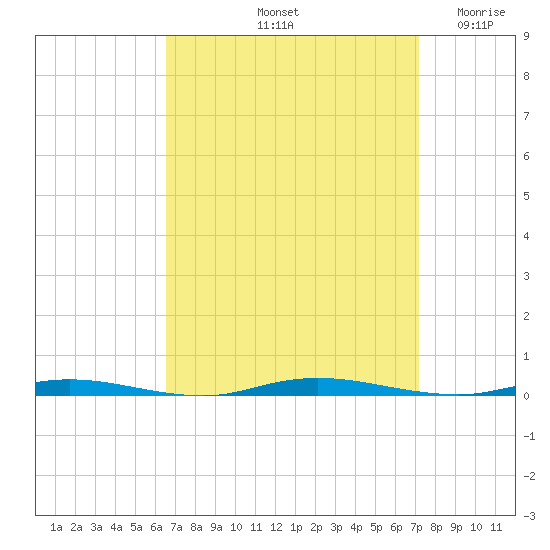 Double Creek tide chart for Thursday, September 11, 2025