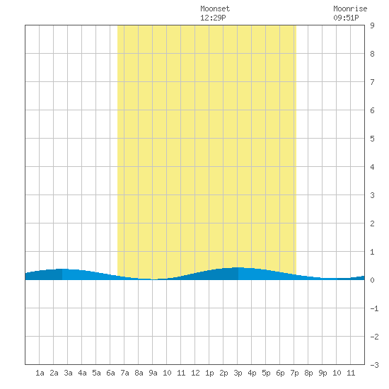 Double Creek tide chart for Friday, September 12, 2025
