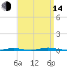 Double Creek tide chart for Sunday, September 14, 2025