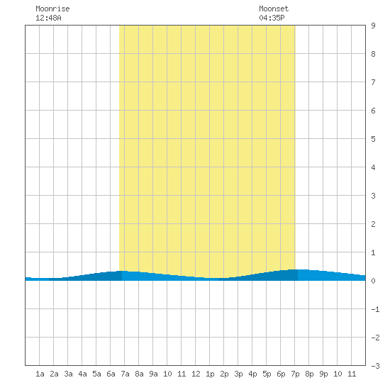 Double Creek tide chart for Tuesday, September 16, 2025