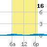 Double Creek tide chart for Tuesday, September 16, 2025
