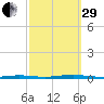Double Creek tide chart for Monday, September 29, 2025