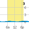 Double Creek tide chart for Wednesday, September 3, 2025