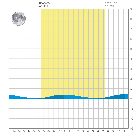 Double Creek tide chart for Sunday, September 7, 2025
