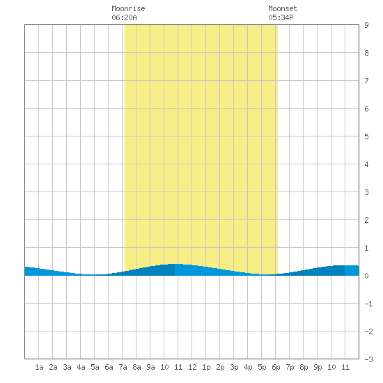 Double Creek tide chart for Monday, October 20, 2025