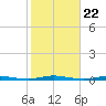 Double Creek tide chart for Wednesday, October 22, 2025