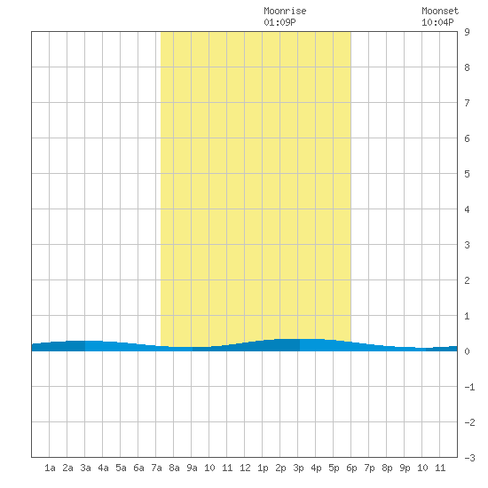 Double Creek tide chart for Monday, October 27, 2025