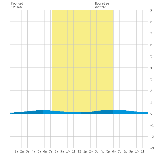 Double Creek tide chart for Thursday, October 30, 2025