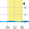 Double Creek tide chart for Saturday, October 4, 2025