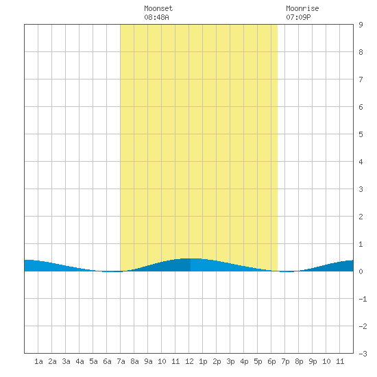 Double Creek tide chart for Wednesday, October 8, 2025