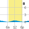 Double Creek tide chart for Wednesday, October 8, 2025