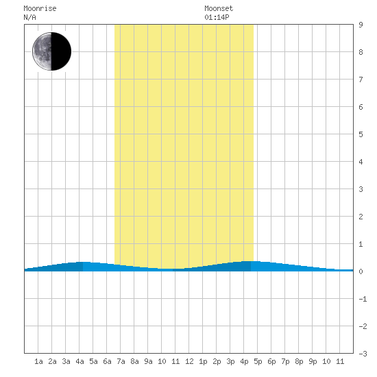 Double Creek tide chart for Wednesday, November 12, 2025