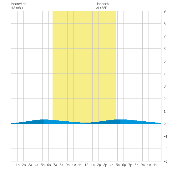 Double Creek tide chart for Thursday, November 13, 2025