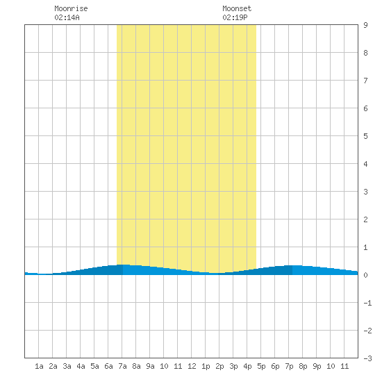 Double Creek tide chart for Saturday, November 15, 2025