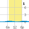 Double Creek tide chart for Saturday, November 1, 2025