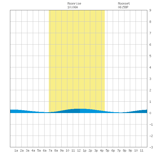 Double Creek tide chart for Sunday, November 23, 2025