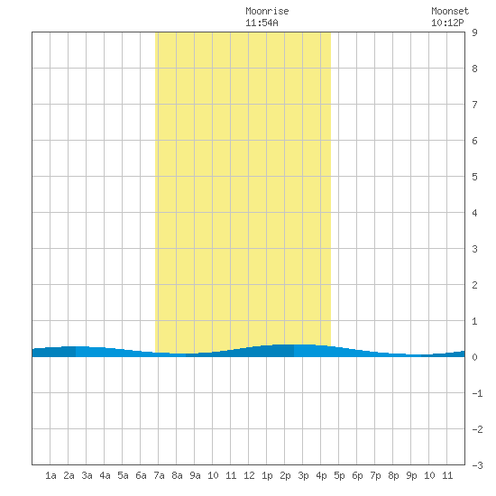 Double Creek tide chart for Wednesday, November 26, 2025