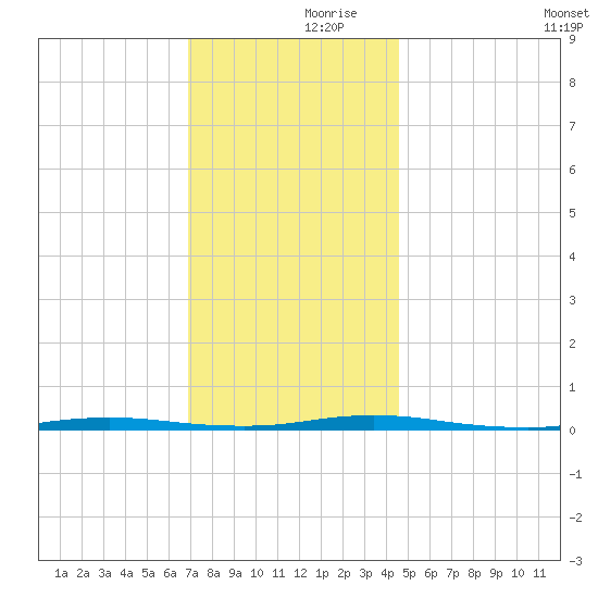 Double Creek tide chart for Thursday, November 27, 2025