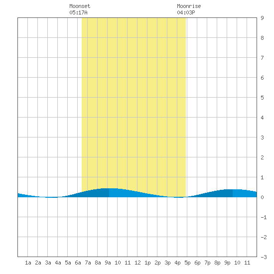 Double Creek tide chart for Tuesday, November 4, 2025