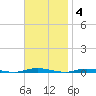 Double Creek tide chart for Tuesday, November 4, 2025