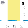 Double Creek tide chart for Wednesday, November 5, 2025