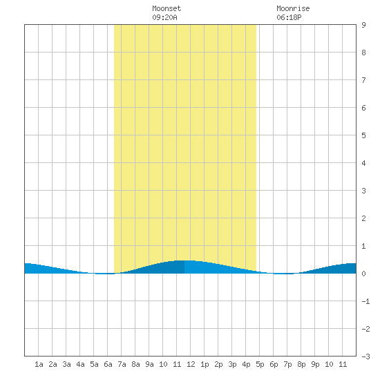 Double Creek tide chart for Friday, November 7, 2025