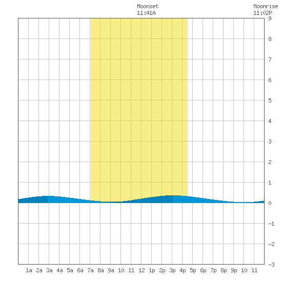 Double Creek tide chart for Wednesday, December 10, 2025